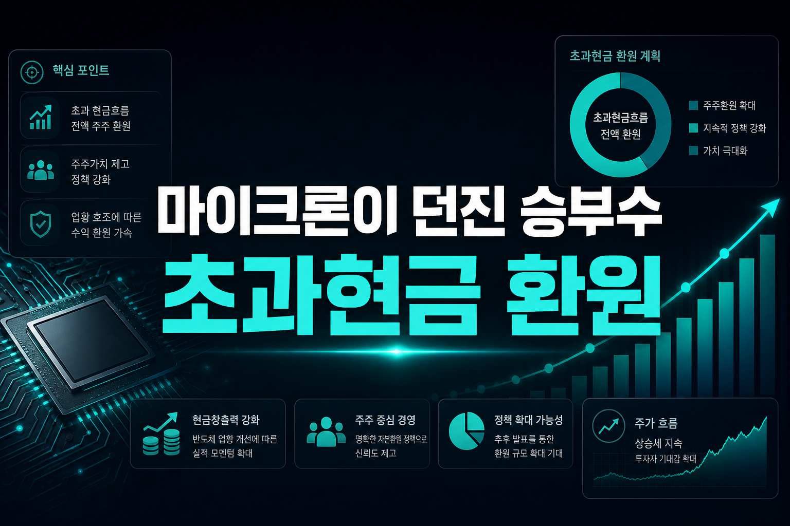 마이크론이 던진 승부수, 초과현금 100% 환원