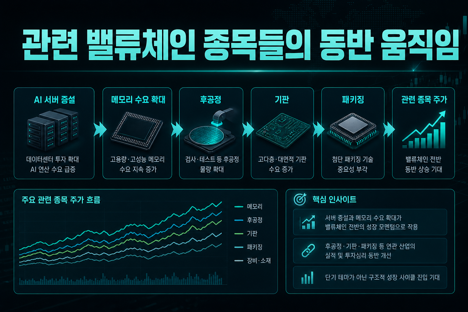 관련 밸류체인 종목들의 동반 움직임