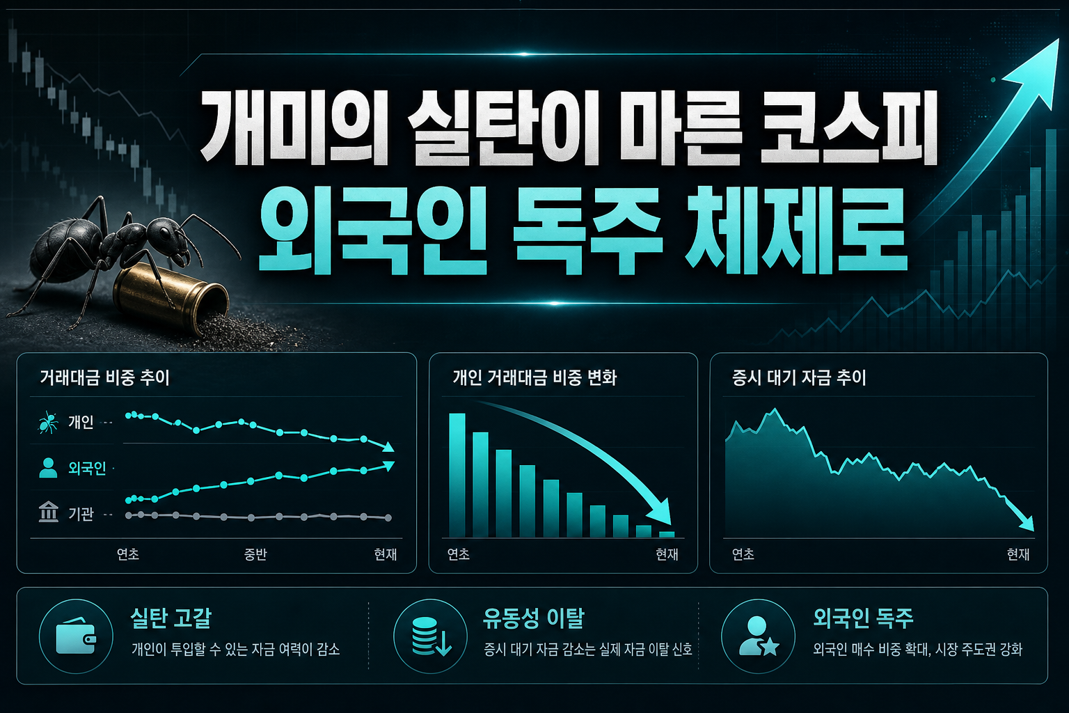 개미의 실탄이 마른 코스피, 외국인 독주 체제로