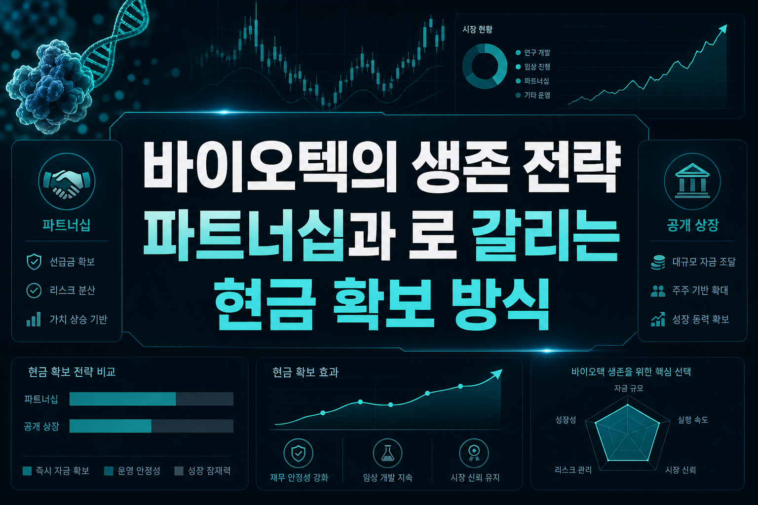 바이오텍의 생존 전략, 파트너십과 IPO로 갈리는 현금 확보 방식