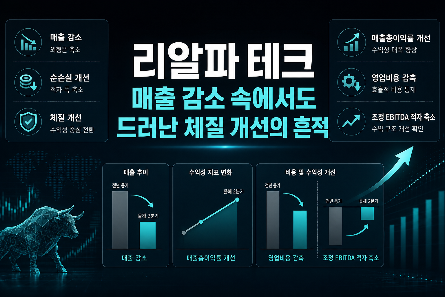 리알파 테크, 매출 감소 속에서도 드러난 체질 개선의 흔적