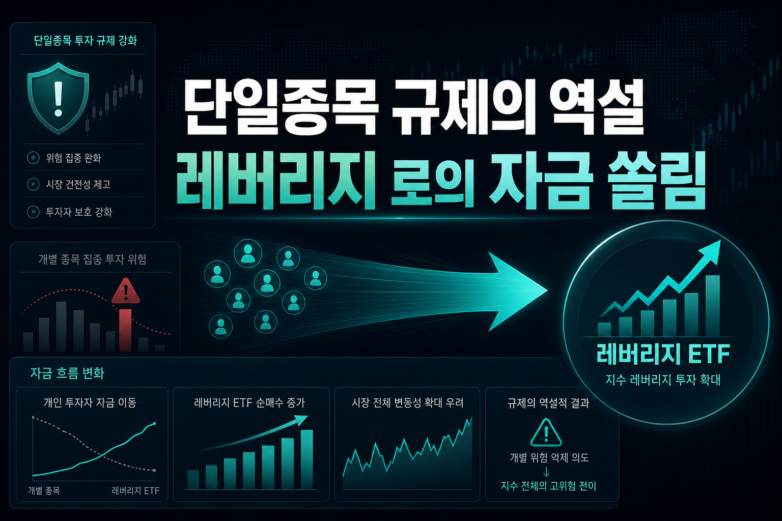 단일종목 규제의 역설, 레버리지 ETF로의 자금 쏠림