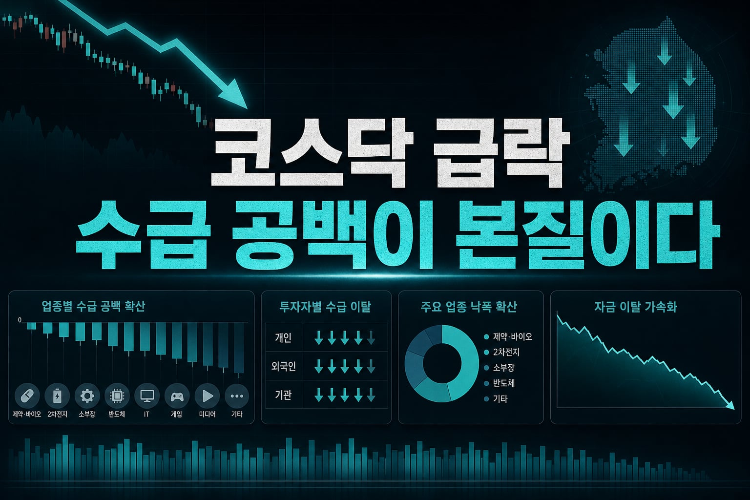 코스닥 4.6% 급락, 수급 공백이 본질이다