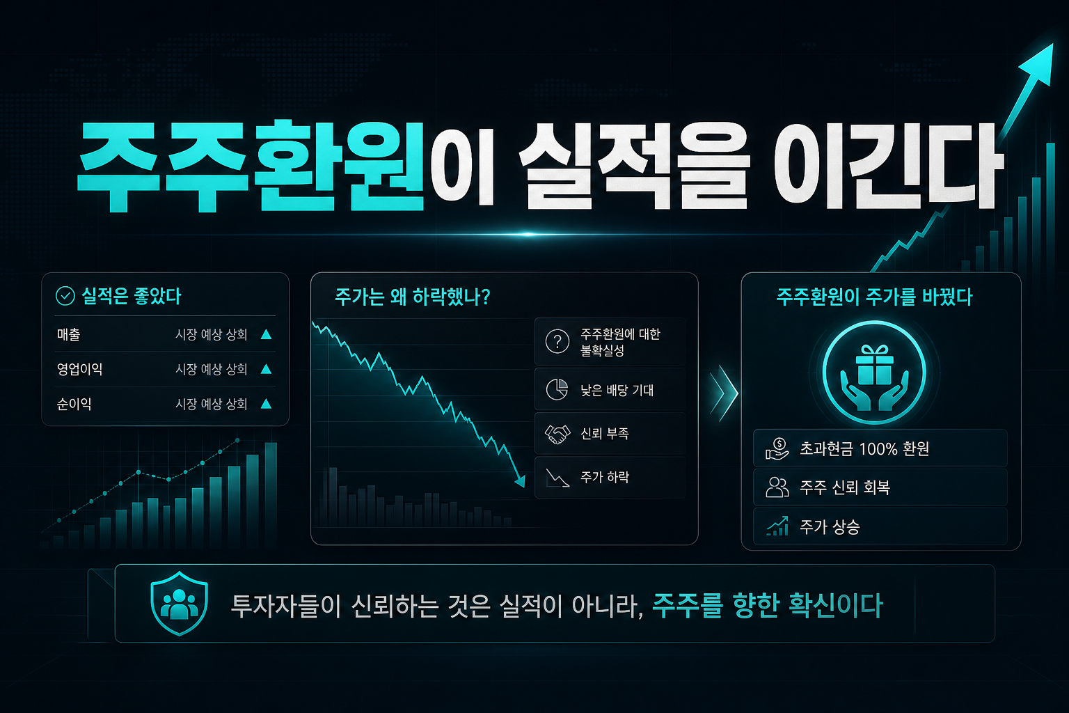 주주환원이 실적을 이긴다