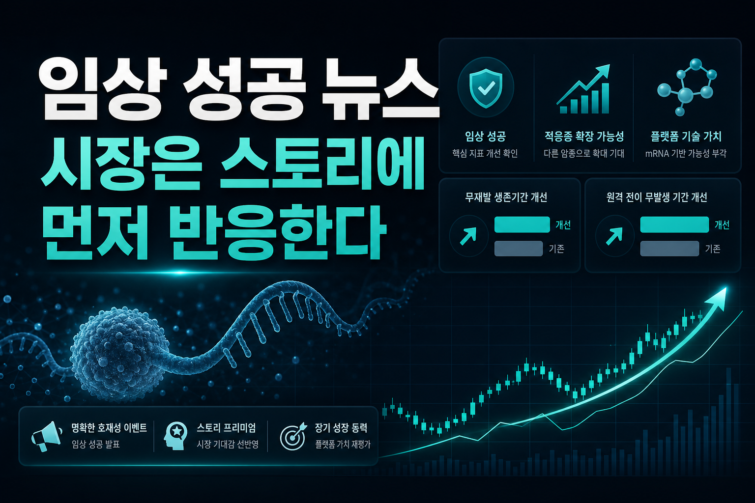 임상 성공 뉴스, 시장은 스토리에 먼저 반응한다