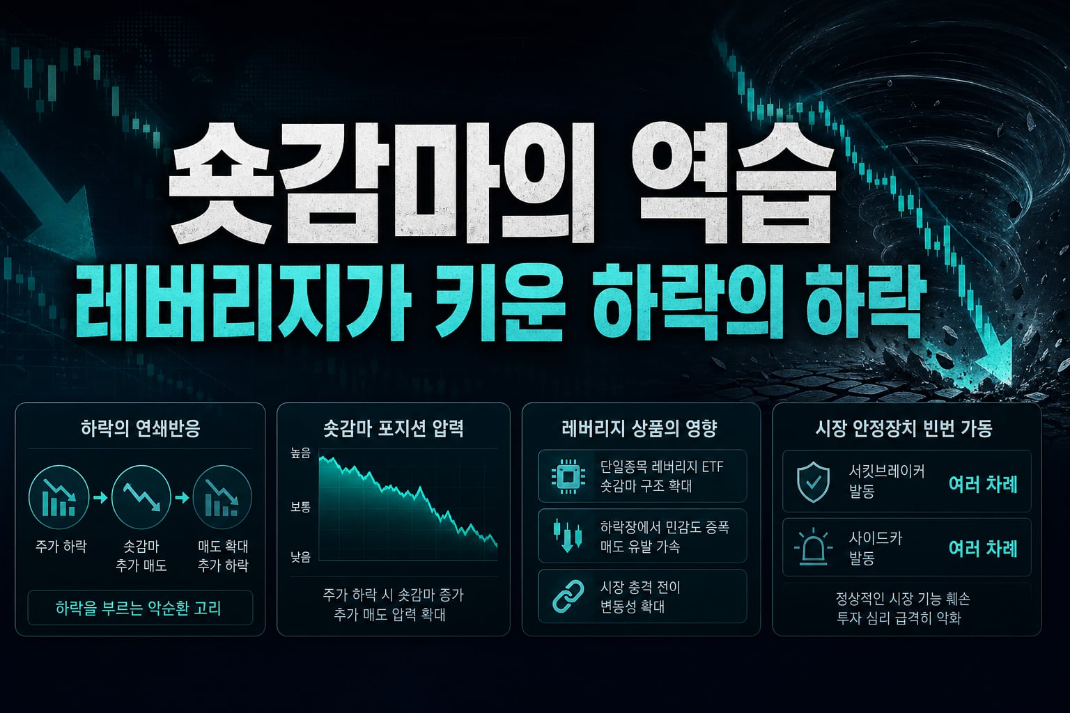 숏감마의 역습, 레버리지가 키운 하락의 하락