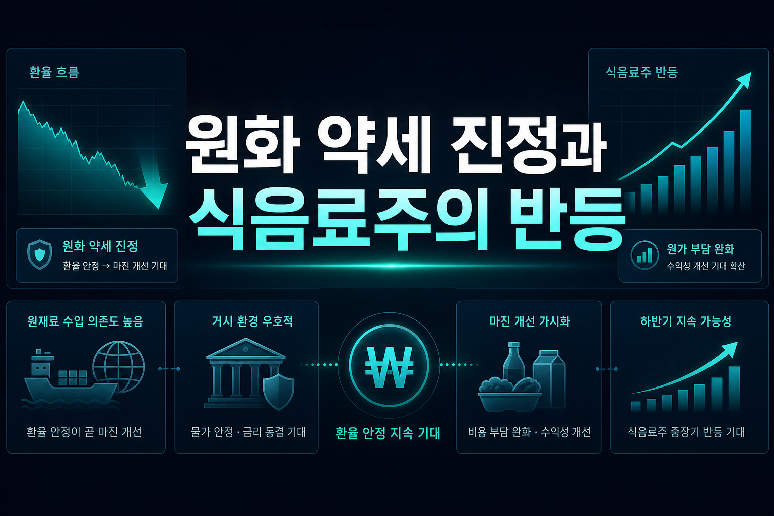 원화 약세 진정과 식음료주의 반등