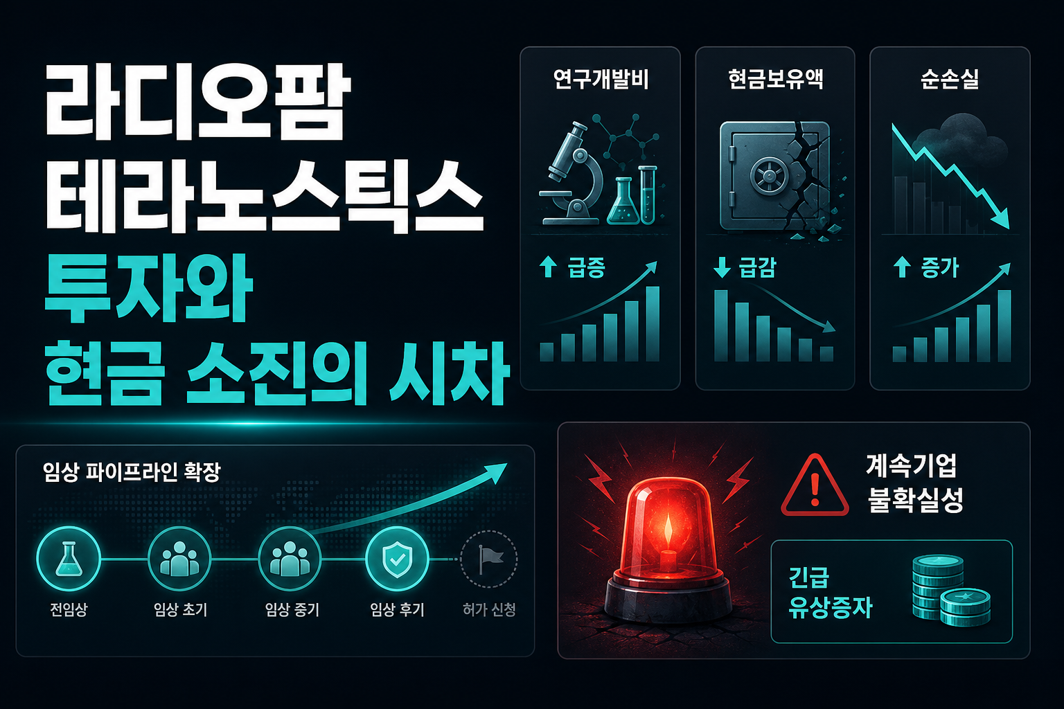 라디오팜 테라노스틱스, R&D 투자와 현금 소진의 시차