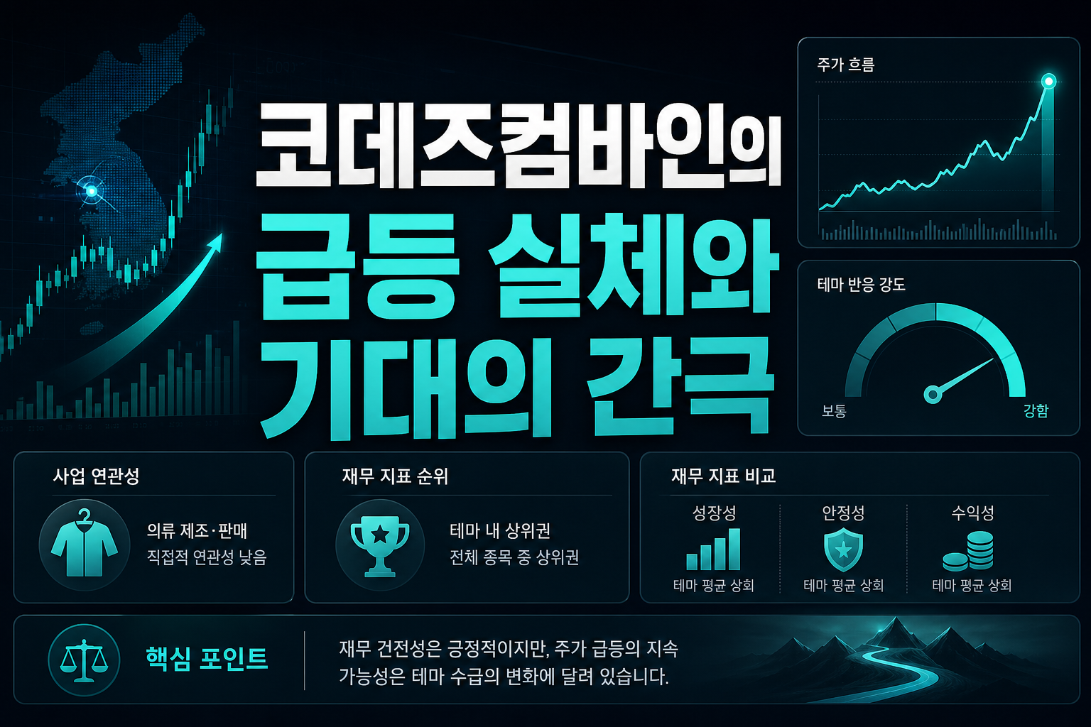 코데즈컴바인의 23% 급등, 실체와 기대의 간극
