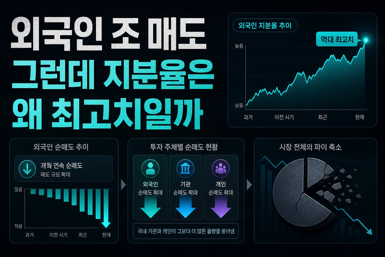 외국인 50조 매도, 그런데 지분율은 왜 최고치일까