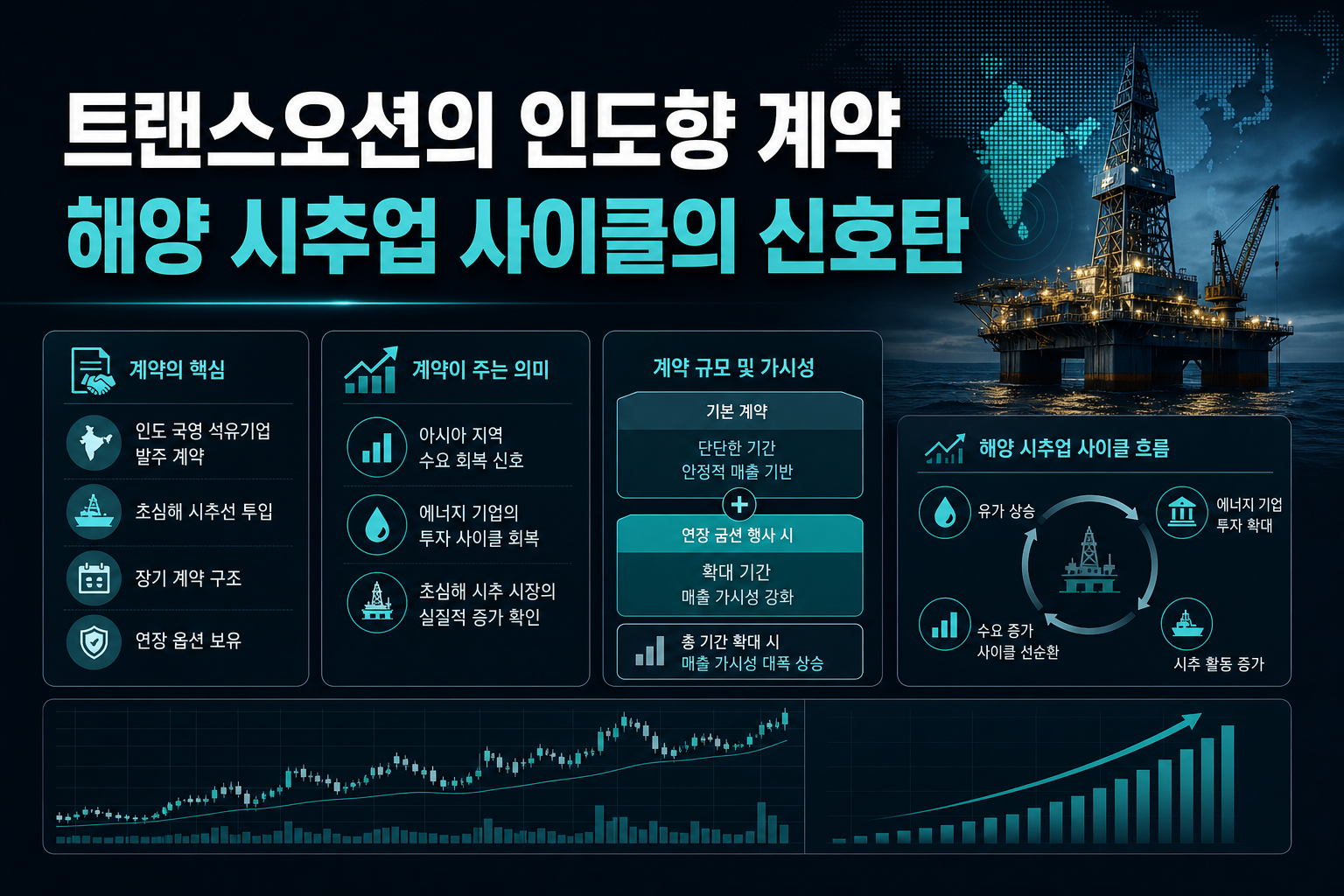 트랜스오션의 인도향 계약, 해양 시추업 사이클의 신호탄