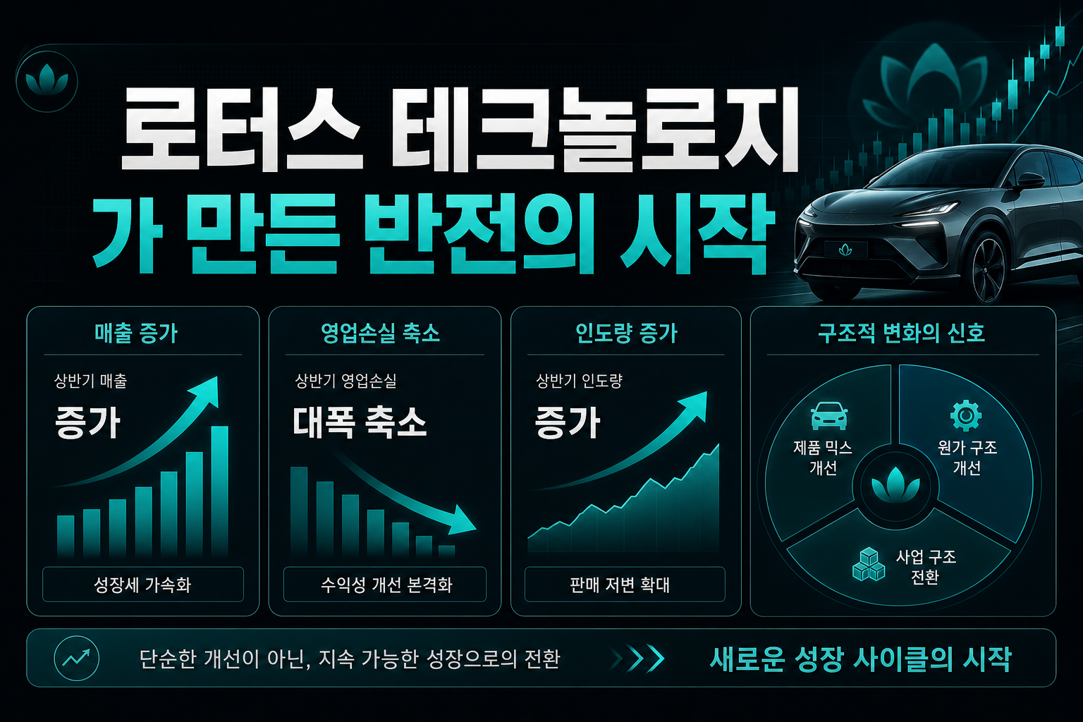 로터스 테크놀로지, PHEV가 만든 반전의 시작