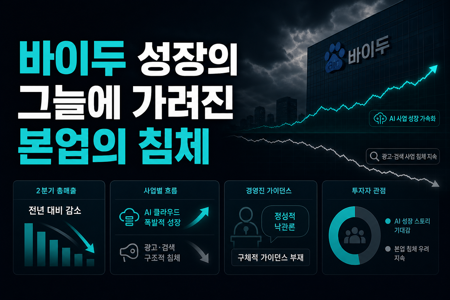바이두, AI 성장의 그늘에 가려진 본업의 침체