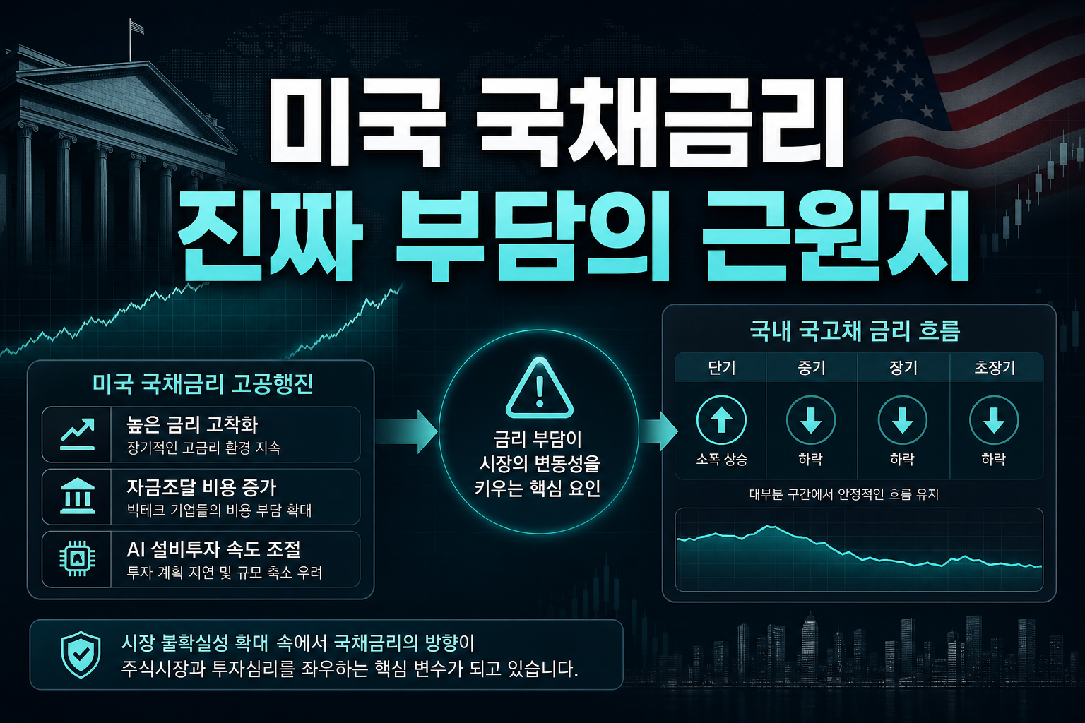 미국 국채금리, 진짜 부담의 근원지