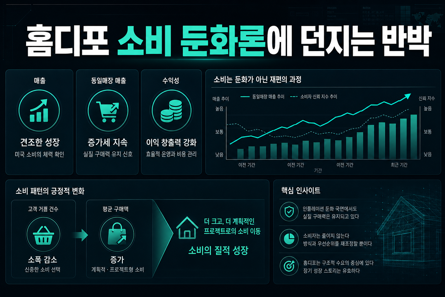 홈디포, 소비 둔화론에 던지는 반박
