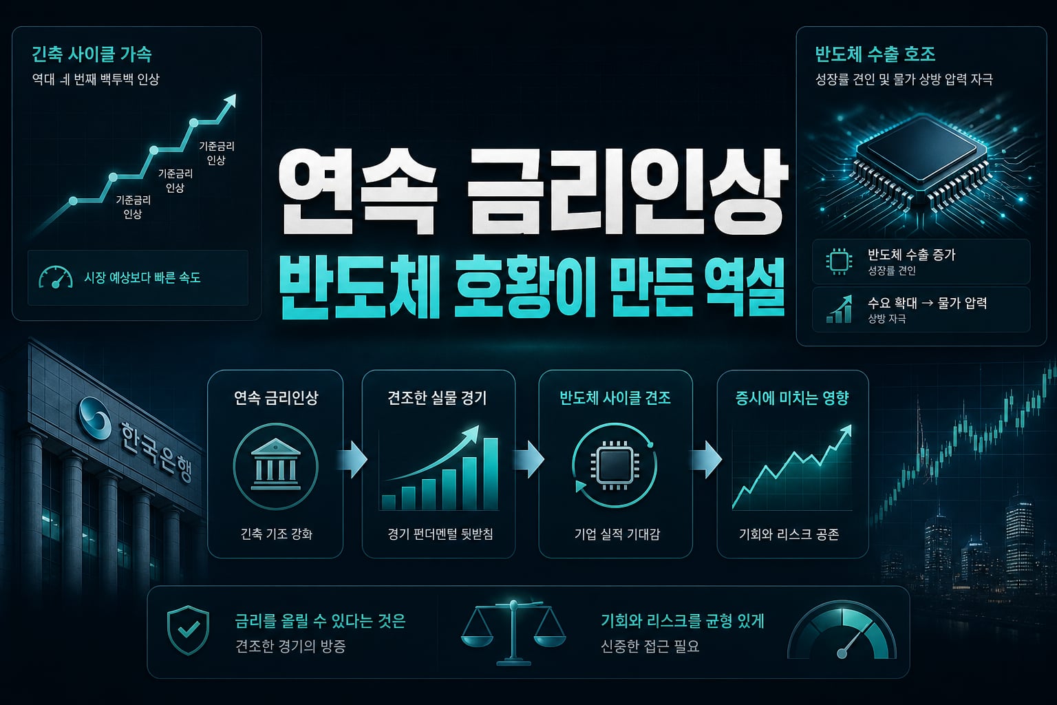 연속 금리인상, 반도체 호황이 만든 역설