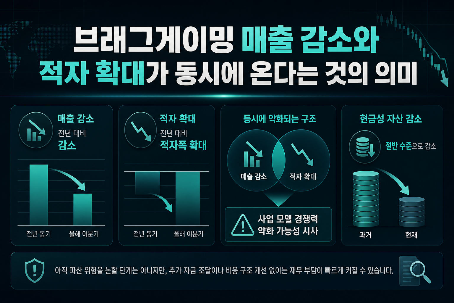 브래그게이밍, 매출 감소와 적자 확대가 동시에 온다는 것의 의미