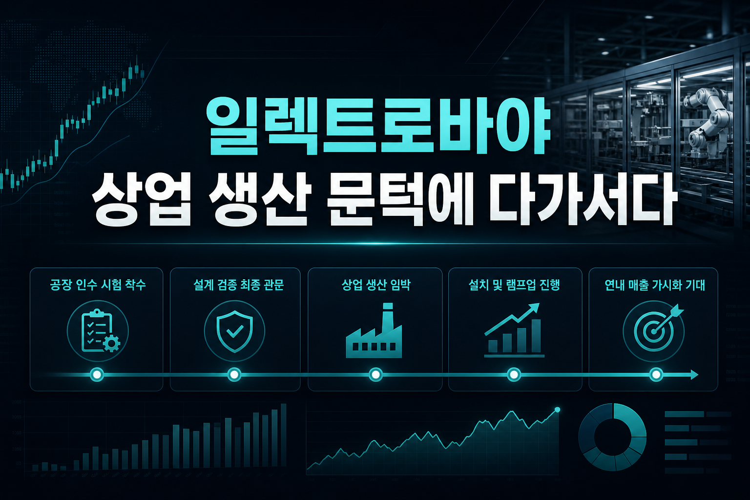 일렉트로바야, 상업 생산 문턱에 다가서다