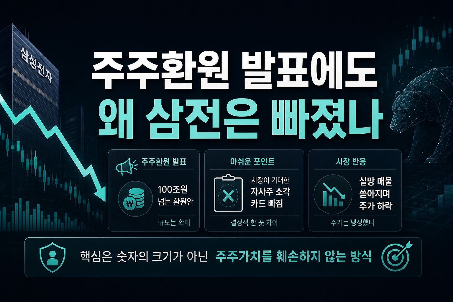 주주환원 발표에도 왜 삼전은 8.7% 빠졌나