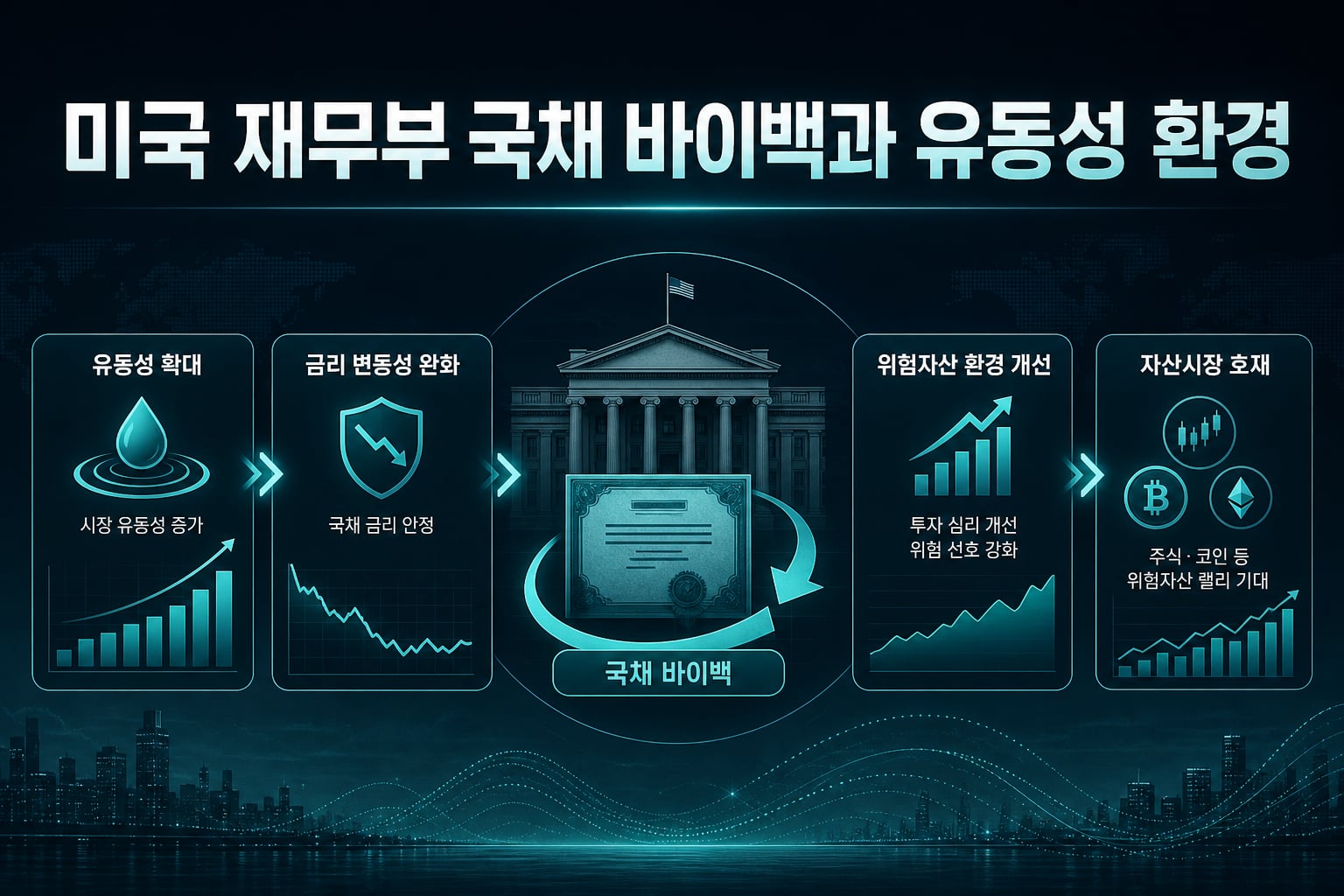 미국 재무부 국채 바이백과 유동성 환경