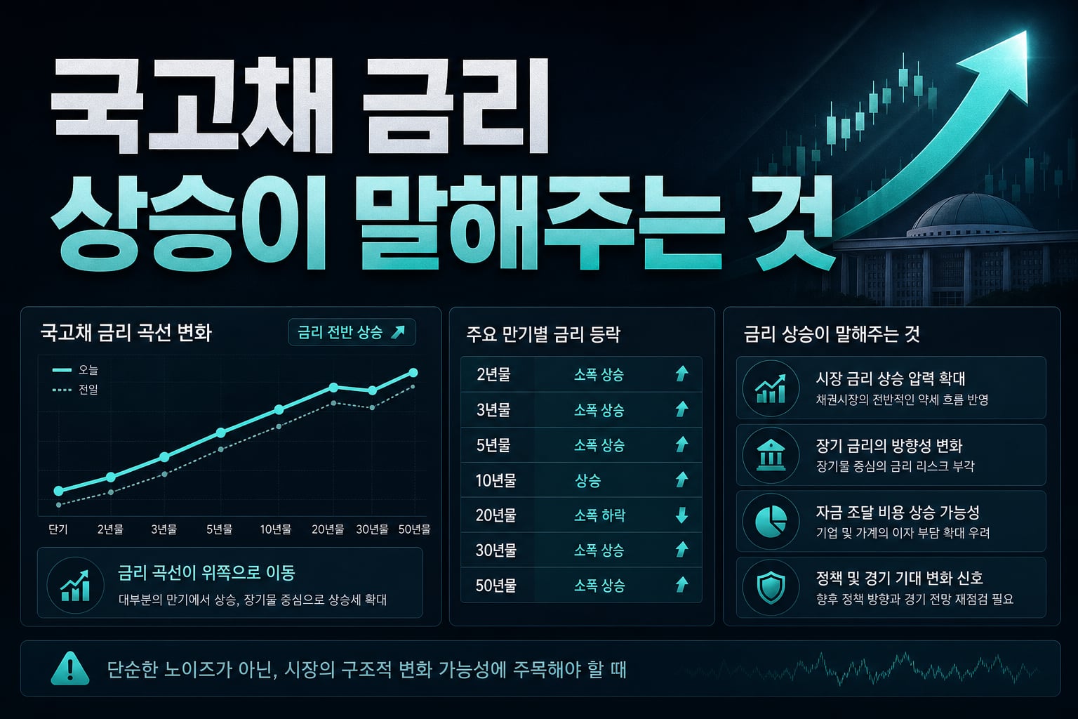 국고채 금리 상승이 말해주는 것