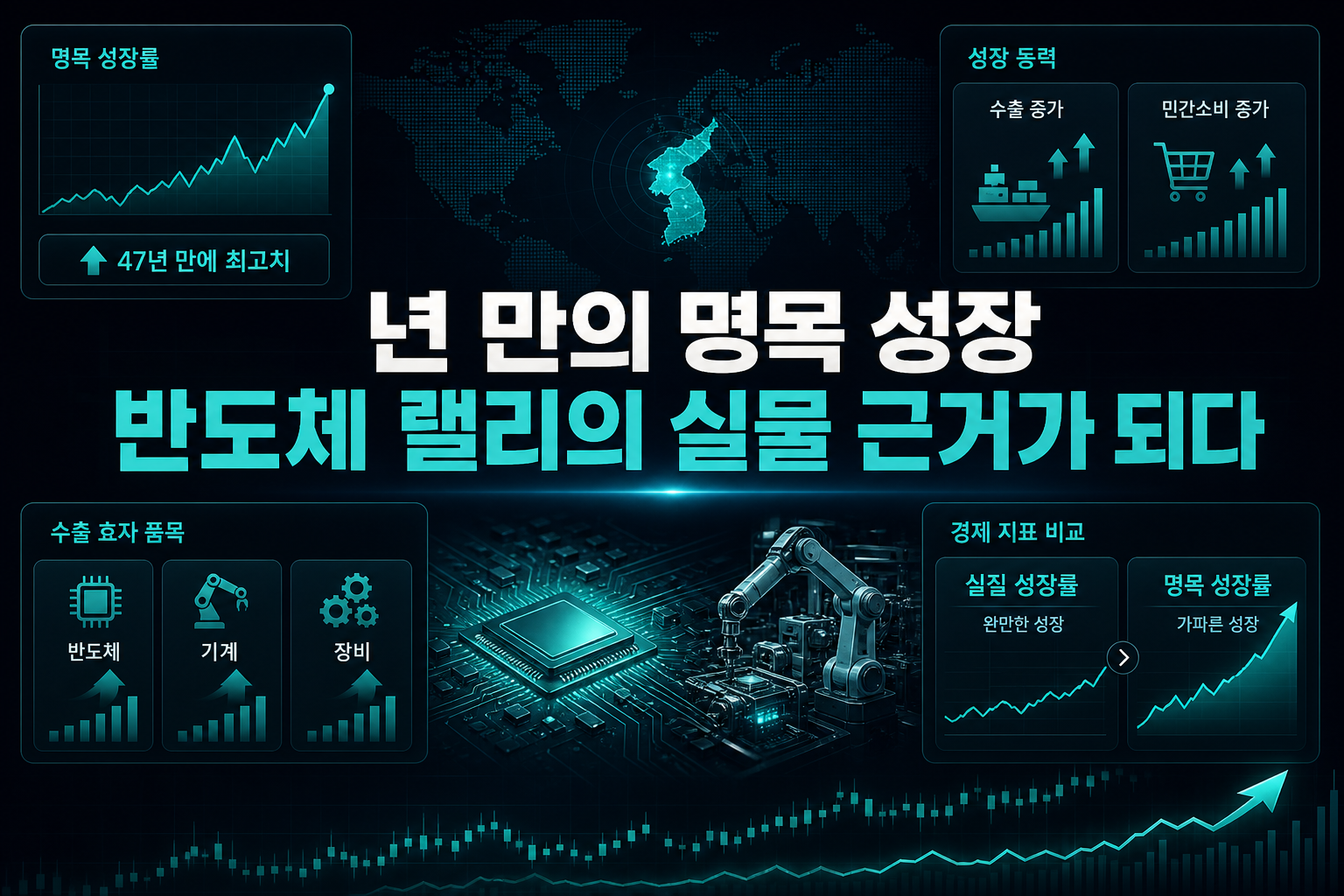 47년 만의 명목 GDP 성장, 반도체 랠리의 실물 근거가 되다