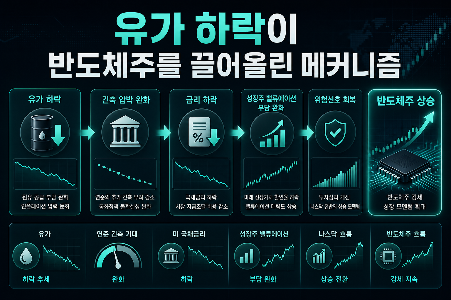 유가 하락이 반도체주를 끌어올린 메커니즘