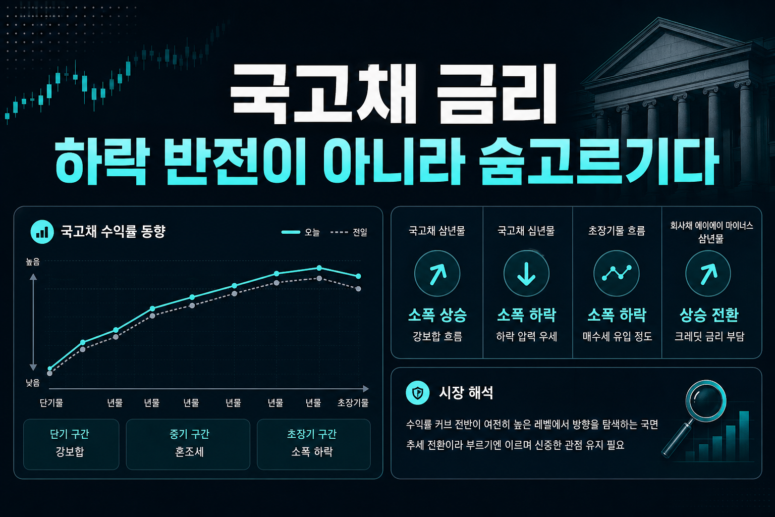 국고채 금리, 하락 반전이 아니라 숨고르기다