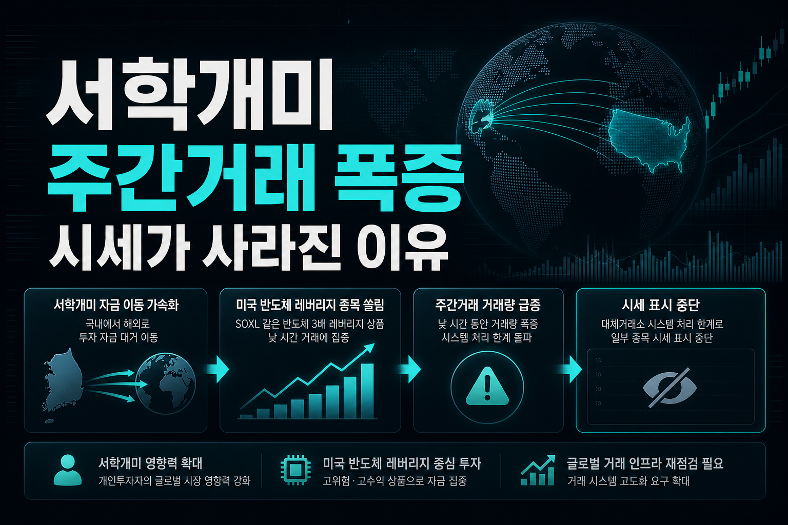 서학개미 주간거래 폭증, SOXL 시세가 사라진 이유