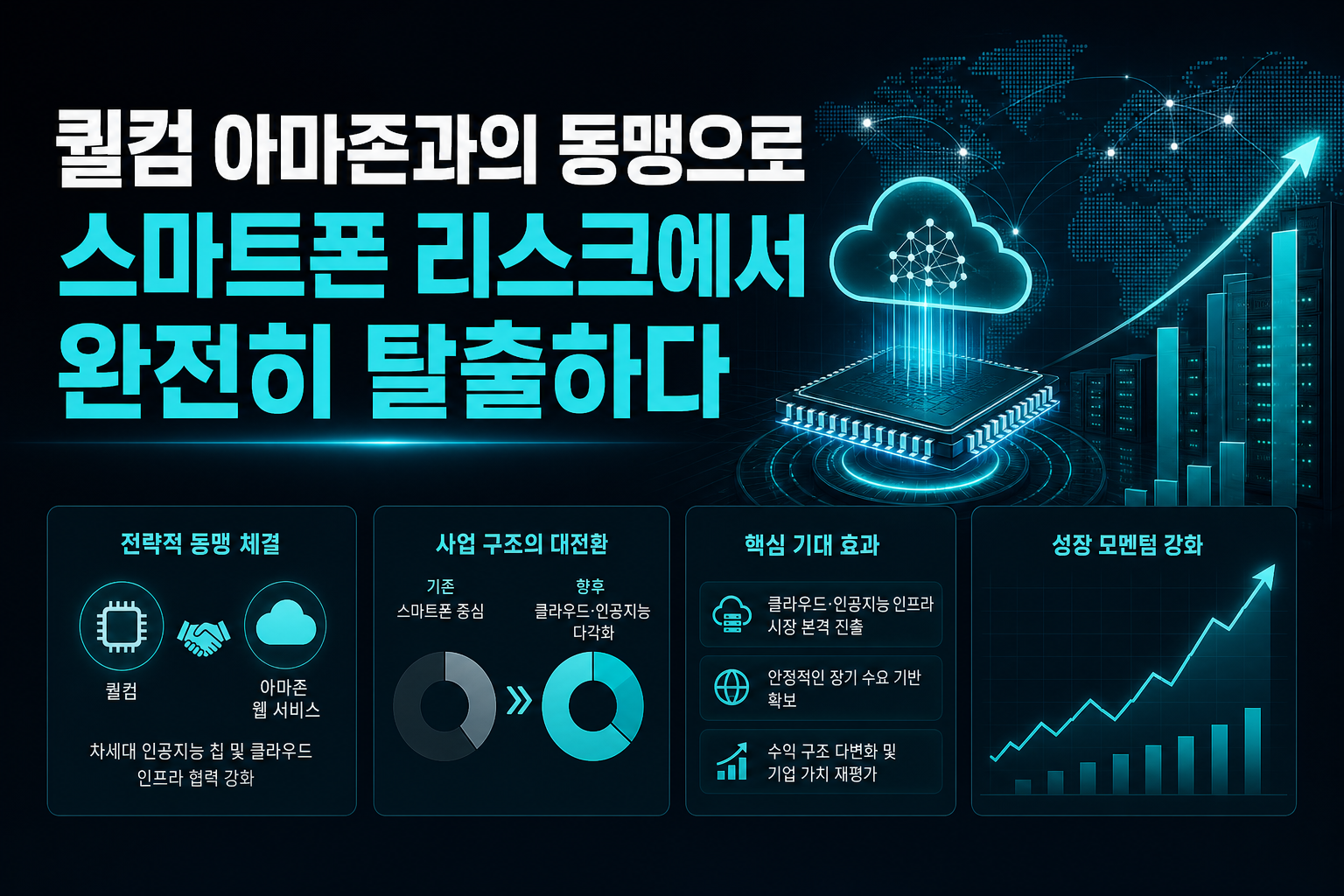 퀄컴, 아마존과의 동맹으로 스마트폰 리스크에서 완전히 탈출하다
