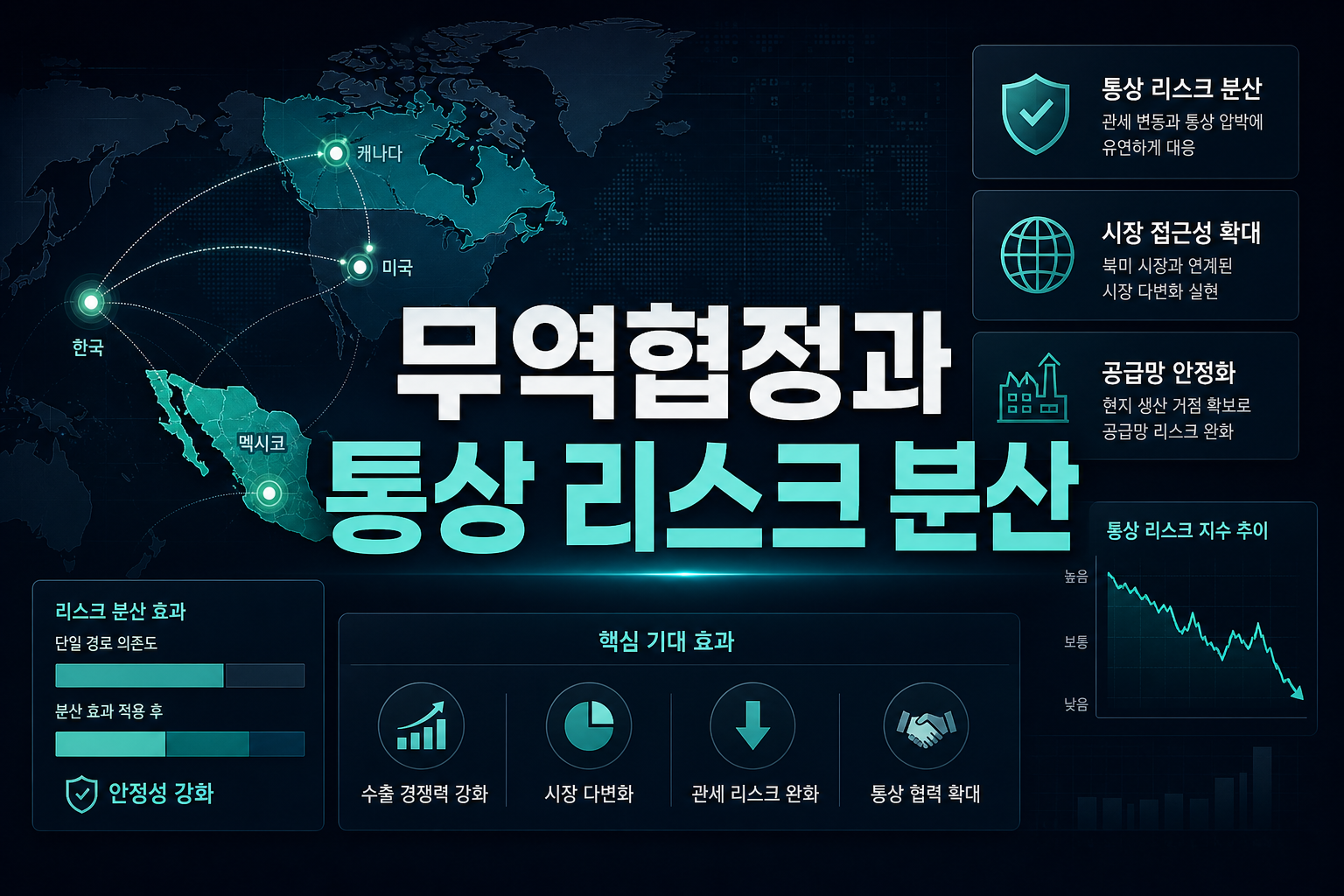 무역협정과 통상 리스크 분산