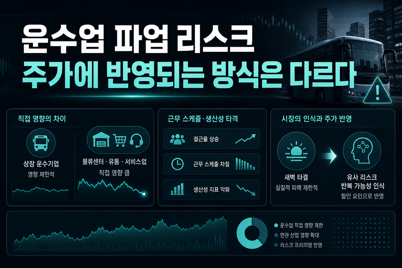 운수업 파업 리스크, 주가에 반영되는 방식은 다르다