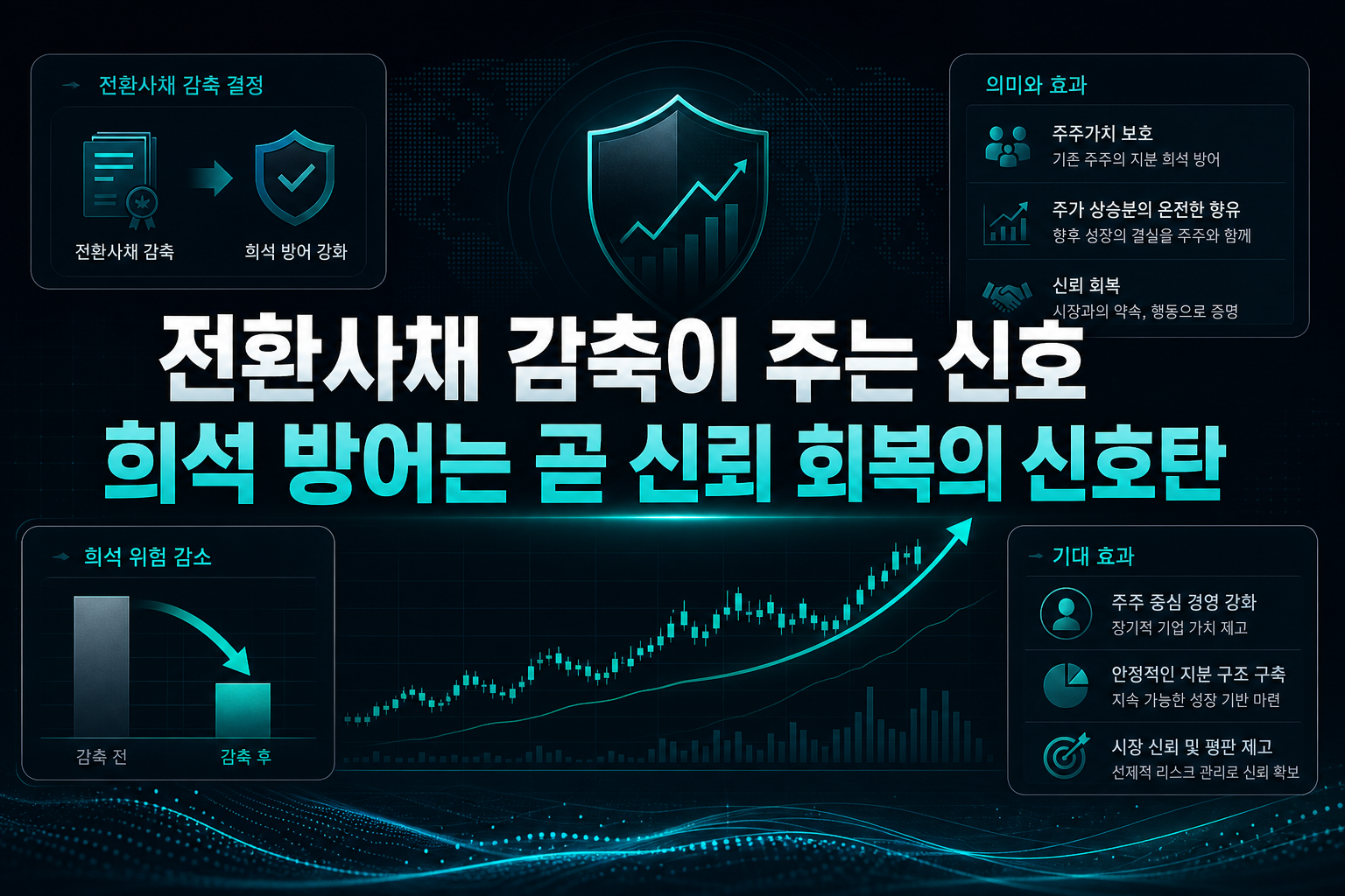 전환사채 감축이 주는 신호, 희석 방어는 곧 신뢰 회복의 신호탄