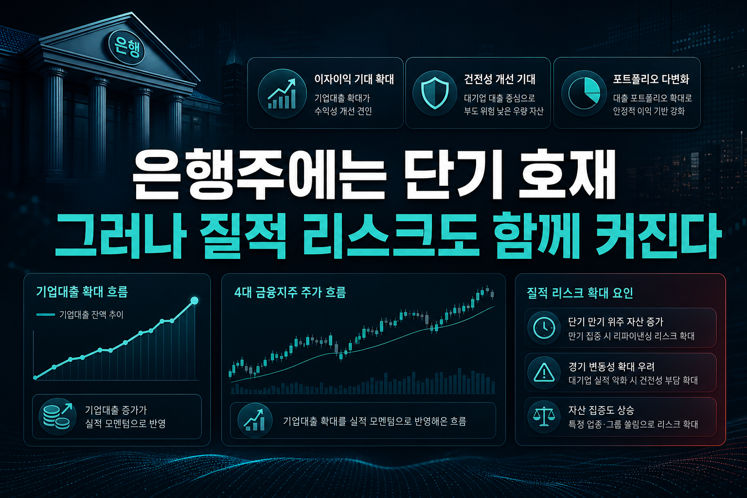 은행주에는 단기 호재, 그러나 질적 리스크도 함께 커진다