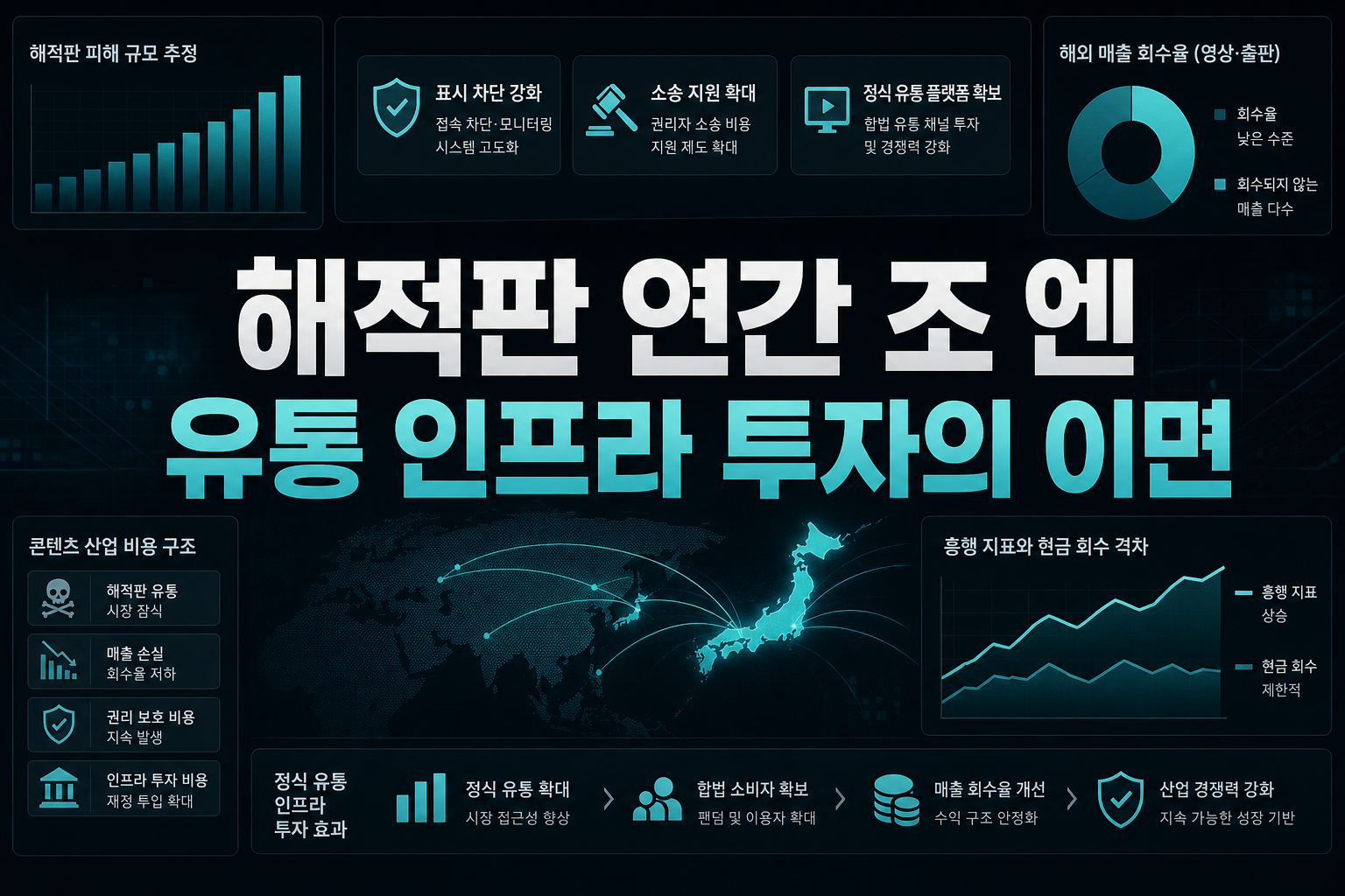 해적판 연간 10조 엔, 유통 인프라 투자의 이면