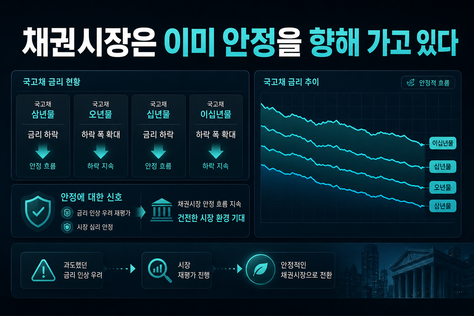 채권시장은 이미 안정을 향해 가고 있다