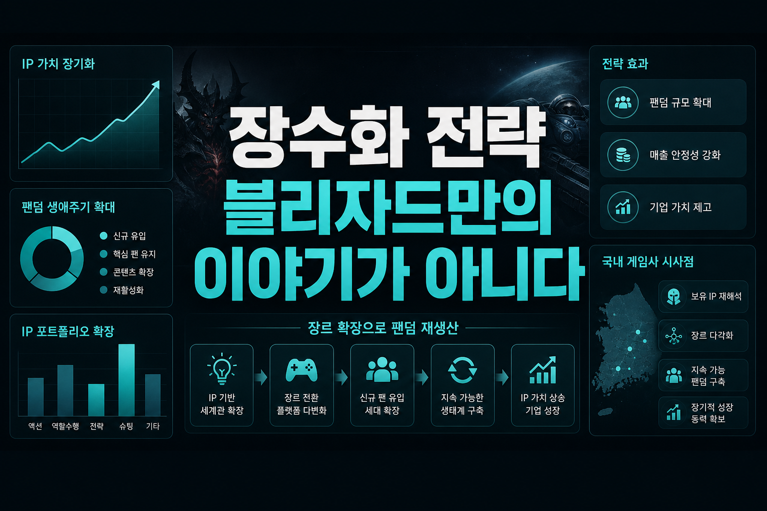IP 장수화 전략, 블리자드만의 이야기가 아니다