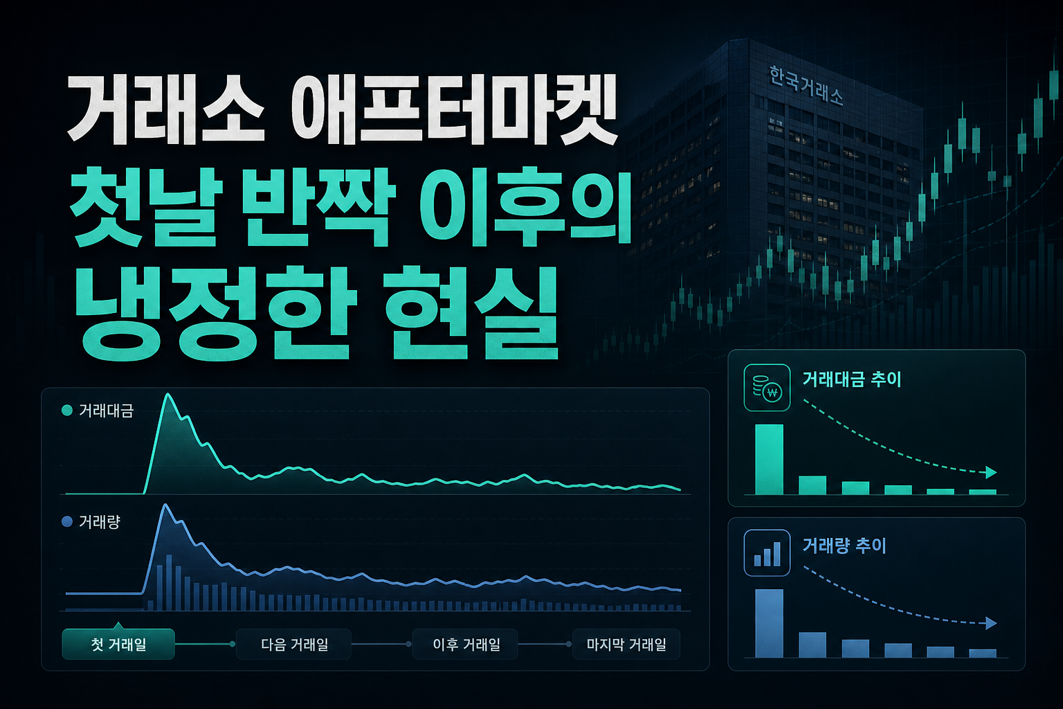 거래소 애프터마켓, 첫날 반짝 이후의 냉정한 현실