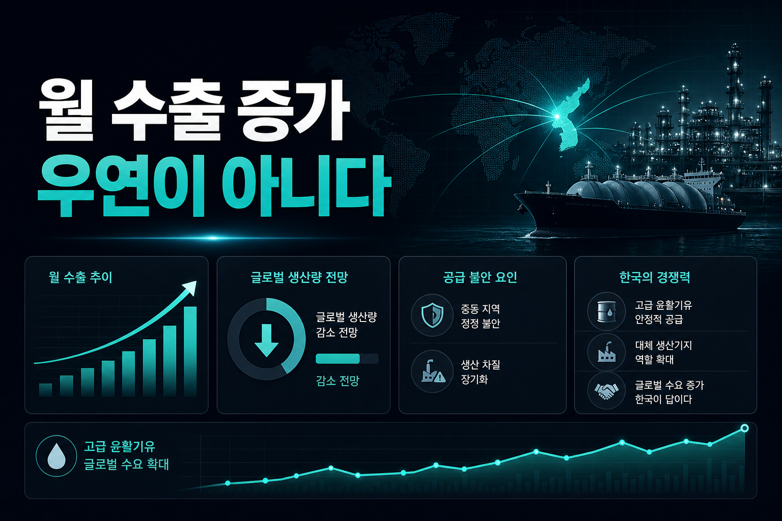 7월 수출 127% 증가, 우연이 아니다