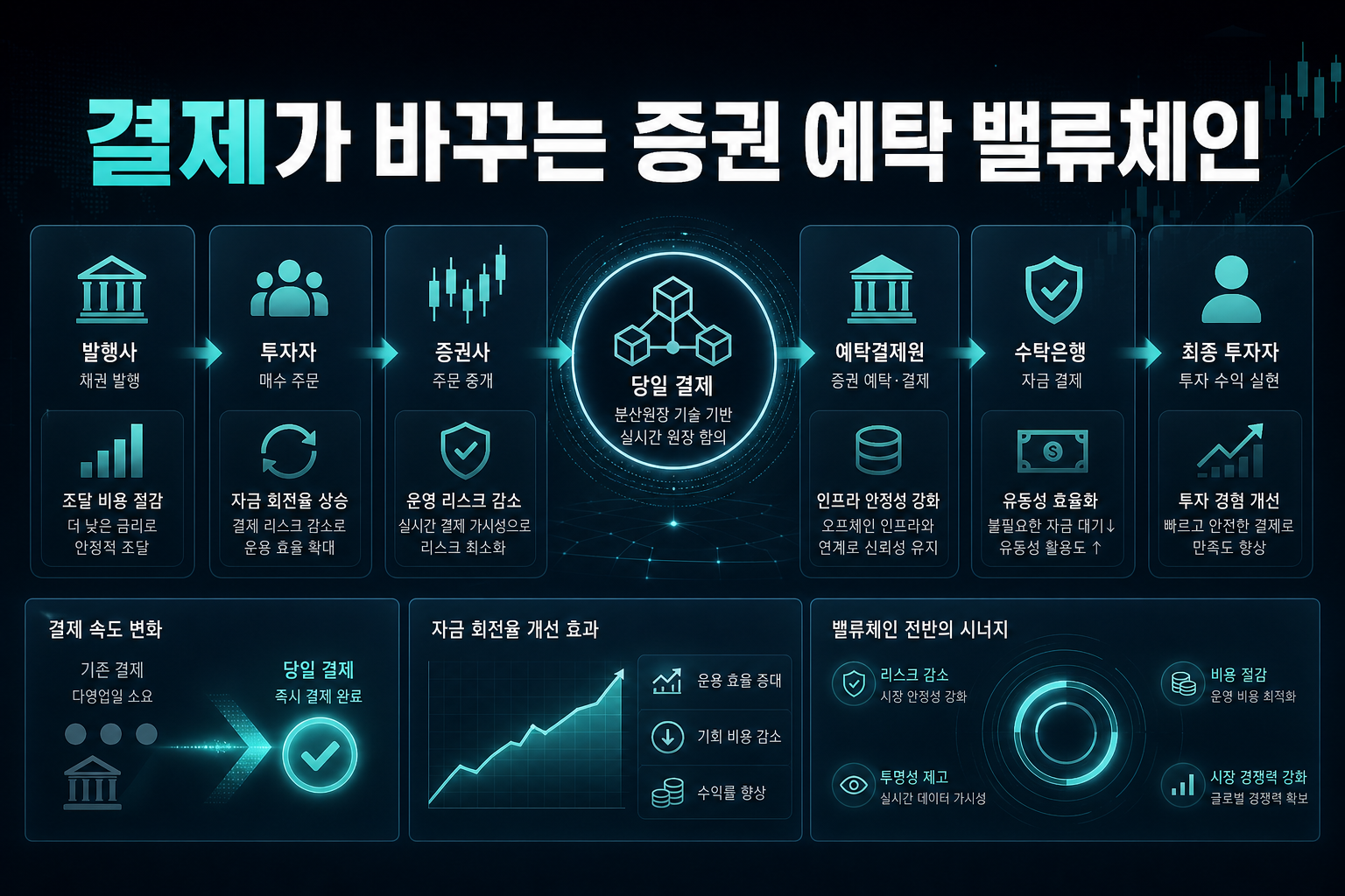 T+0 결제가 바꾸는 증권·예탁 밸류체인