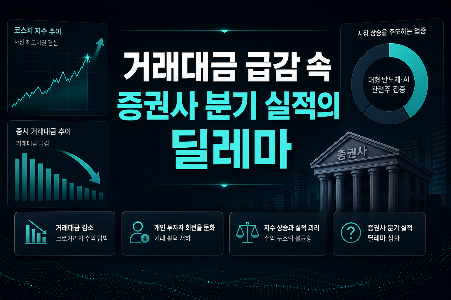 거래대금 급감 속 증권사 3분기 실적의 딜레마