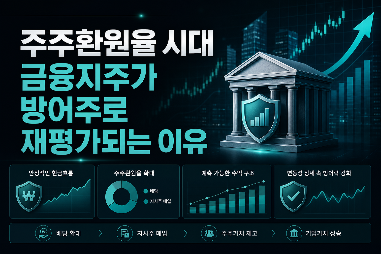 주주환원율 50% 시대, 금융지주가 방어주로 재평가되는 이유