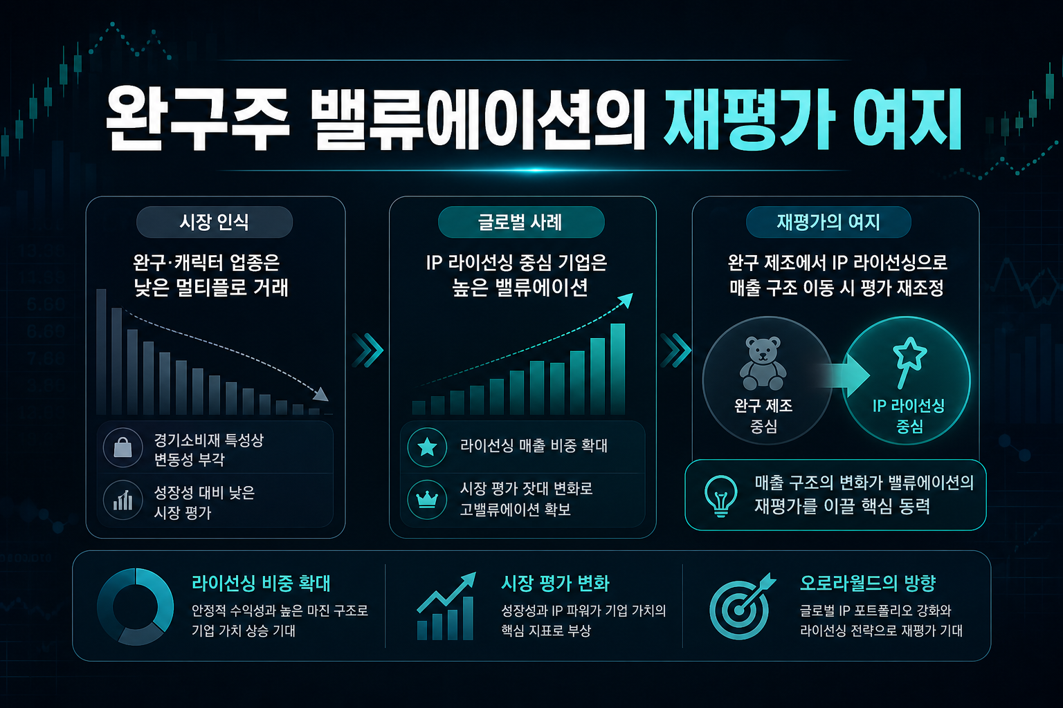 완구주 밸류에이션의 재평가 여지