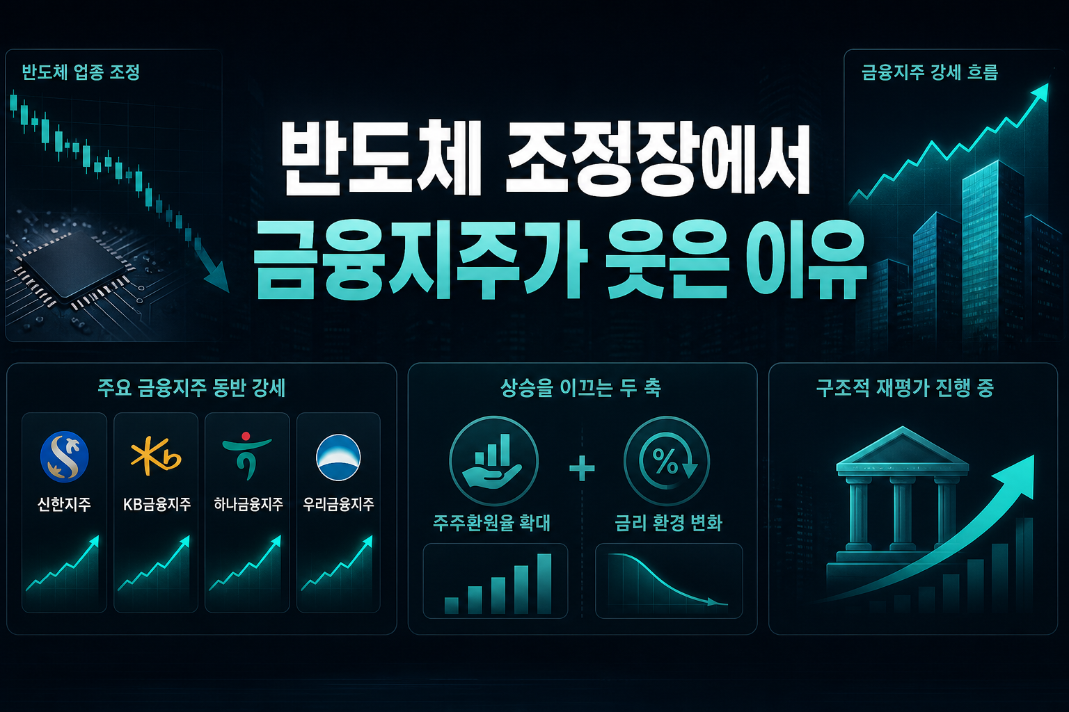 반도체 조정장에서 금융지주가 웃은 이유