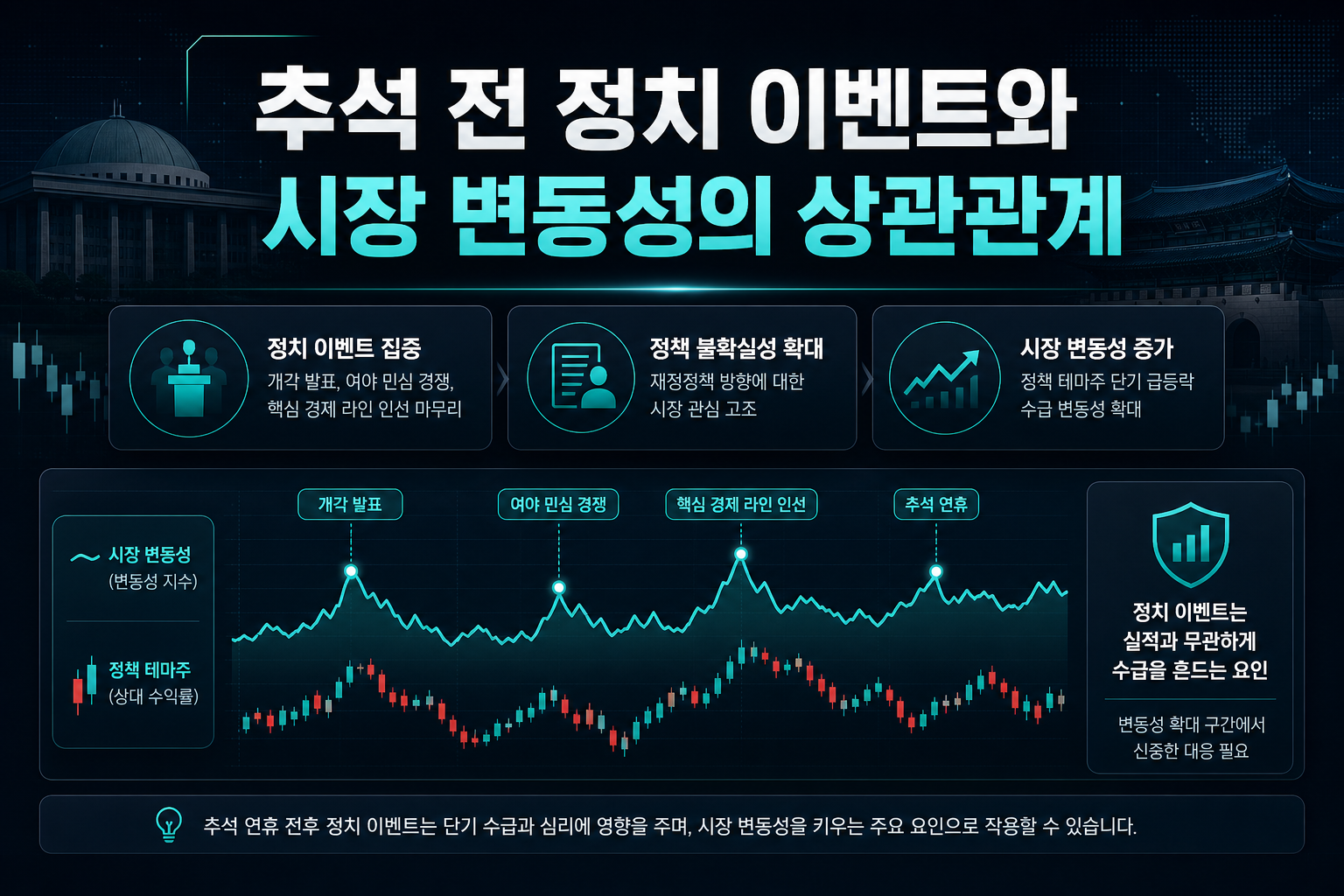 추석 전 정치 이벤트와 시장 변동성의 상관관계