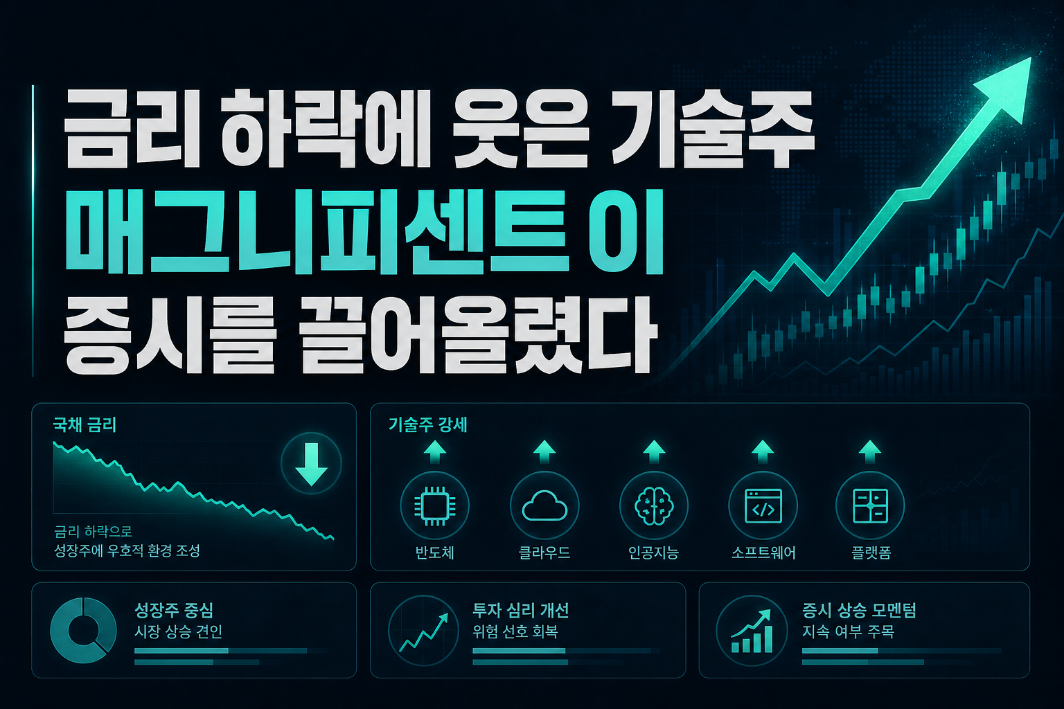 금리 하락에 웃은 기술주, 매그니피센트7이 증시를 끌어올렸다