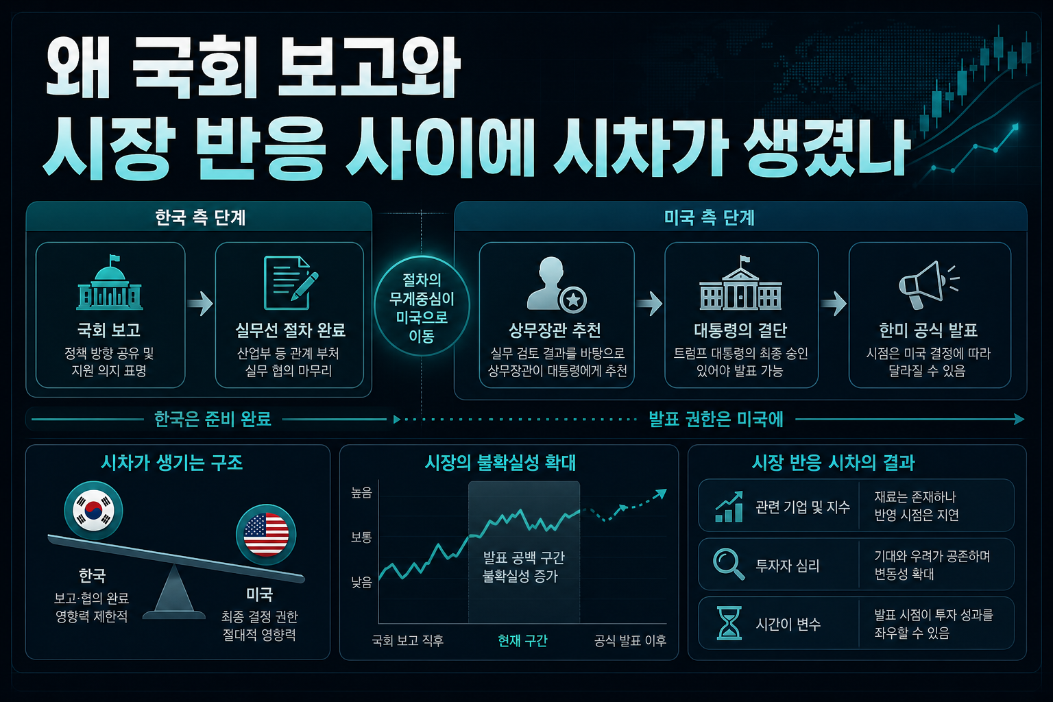 왜 국회 보고와 시장 반응 사이에 시차가 생겼나