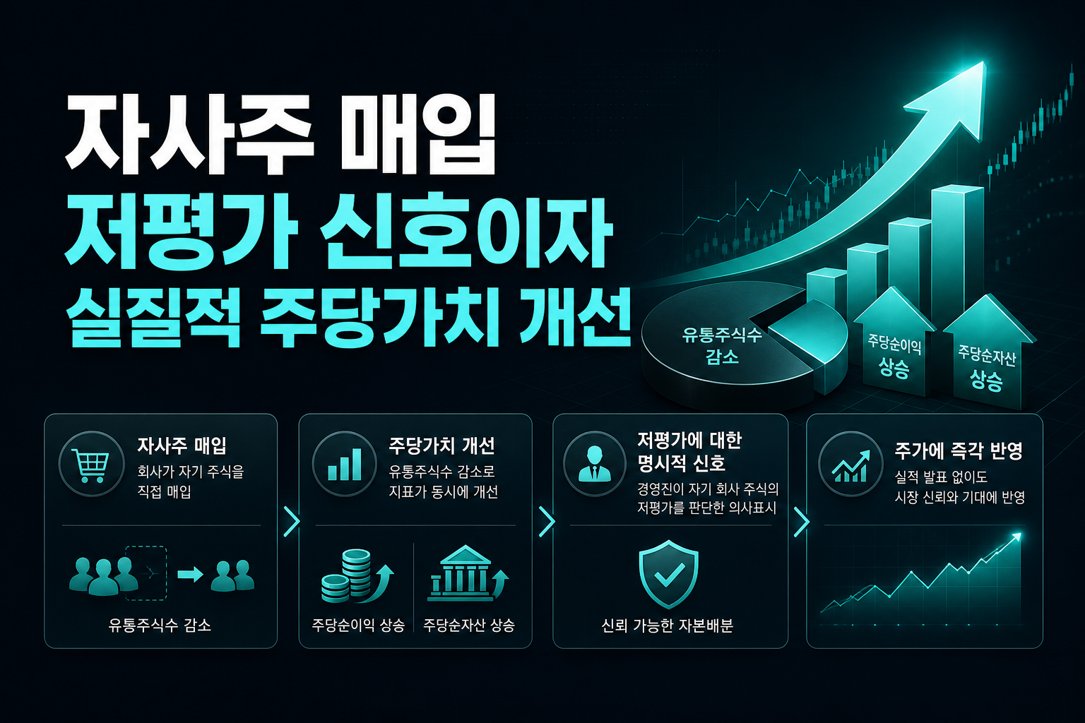 자사주 매입, 저평가 신호이자 실질적 주당가치 개선