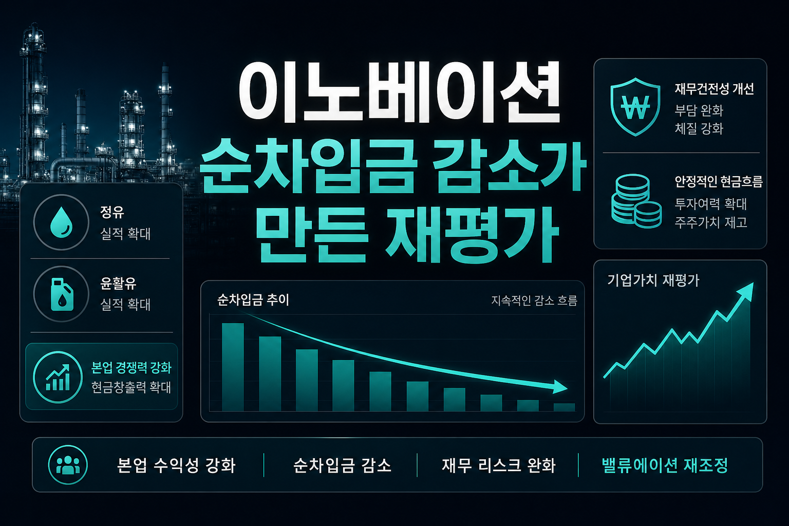 SK이노베이션, 순차입금 감소가 만든 재평가