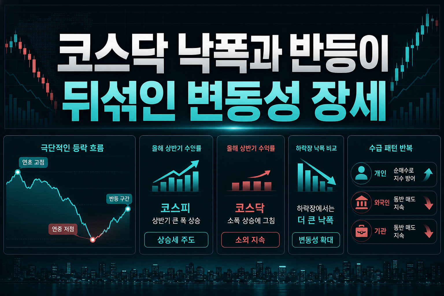 코스닥, 낙폭과 반등이 뒤섞인 변동성 장세